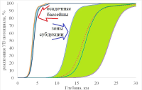 Разработка методов прогноза и оценки ресурсов традиционных и нетрадиционных источников углеводородного сырья; нефть больших глубин